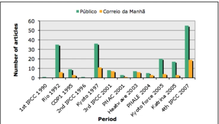 Figura  3 -  Número  de  artigos  sobre  alterações  climáticas  no  Correio  da  Manhã  e  Público,  1990-2007   (Fonte: Carvalho &amp; Pereira, 2009)