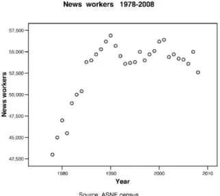 Figura 5 - Evolução de número de jornalistas em redações, 1978-2008 (Fonte: Meyer, 2009)