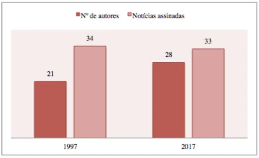 Gráfico 4  - Comparação do número de autores com o número de notícias  assinadas
