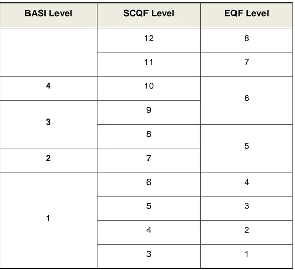 Table 1 - BASI Qualification Level’s alignment to SCQF and EQF. 