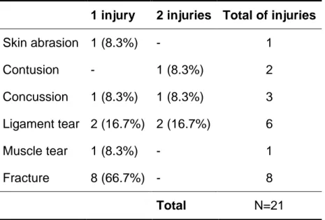 Table 5 - Frequency of answers per number of injuries split by Injury type (n(%)), and total of  injuries for each type of injury (N)