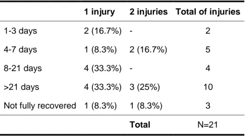 Table 8 - Frequency of answers per number of injuries split by recovery time period (n(%)), and  total of injuries for each recovery time period (N)