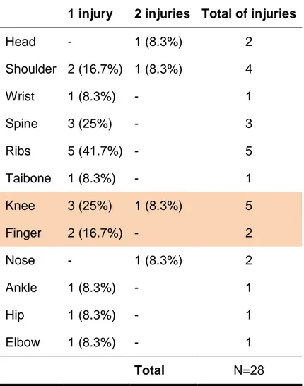 Table 9 - Frequency of answers per number of injuries split by body location (n(%)), and total of  injuries on each body location (N), with prospective analysis information added