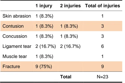 Table 10 - Frequency of answers per number of injuries split by Injury type (n(%)), and total of  injuries for each type of injury (N), with prospective analysis information added
