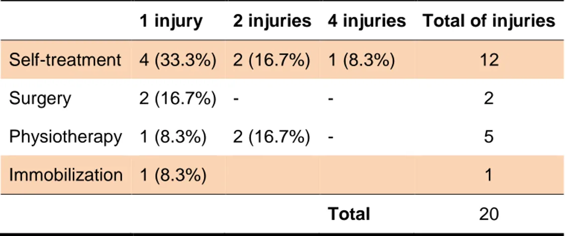 Table 12 - Frequency of answers per number of injuries split by treatment method (n(%)), and  total of injuries for each treatment method (N), with prospective analysis information added