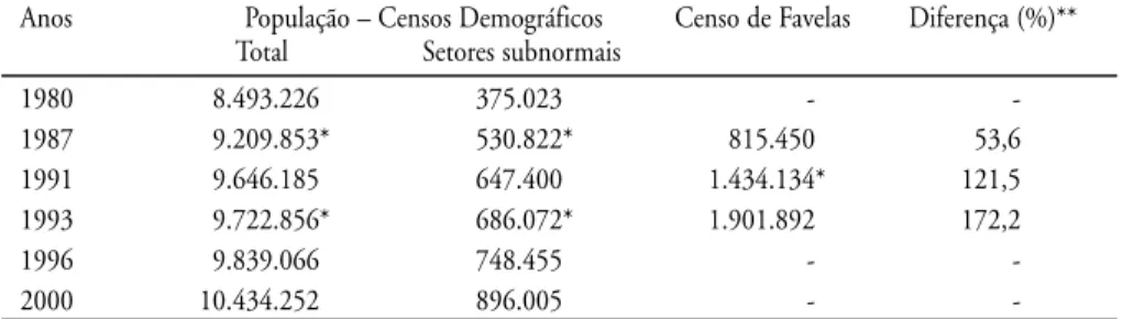Tabela 1 – População favelada segundo os Censos Demográficos e Censos de Favelas. São Paulo, 1980-2000