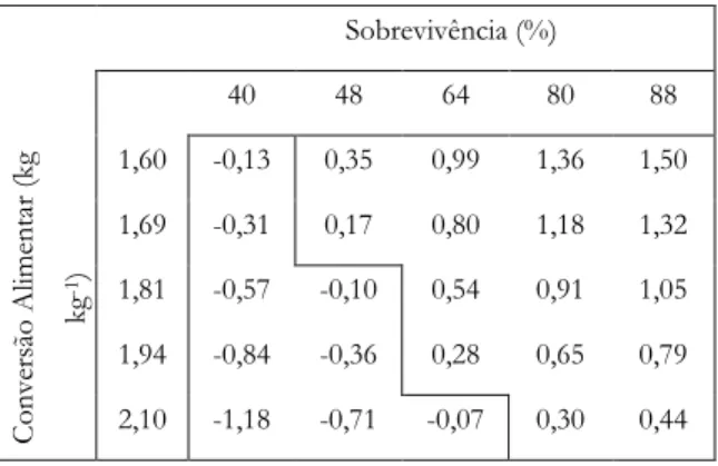 Tabela 7. Cenários de técnicos para o lucro líquido (R$ kg -1 ) na propriedade típica de  tambaqui do Amazonas  Sobrevivência (%)  40  48  64  80  88  Conversão Alimentar (kg kg-1)  1,60  -0,13  0,35  0,99  1,36  1,50 1,69  -0,31 0,17 0,80 1,18 1,32 1,81  