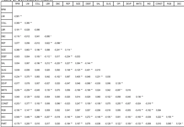 Table 3: Correlation matrix 