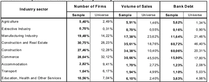Table A1:  Composition of research sample by industry sectors 