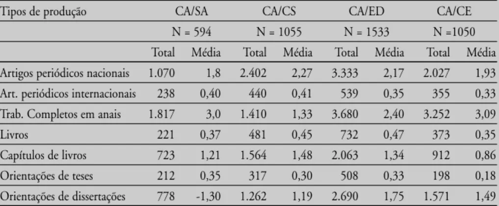 Tabela 1 – Produção científica de pesquisadores doutores por Comitês de Assessoramento (CA) de Ciências Sociais Aplicadas e Educação* 1997 / 2000