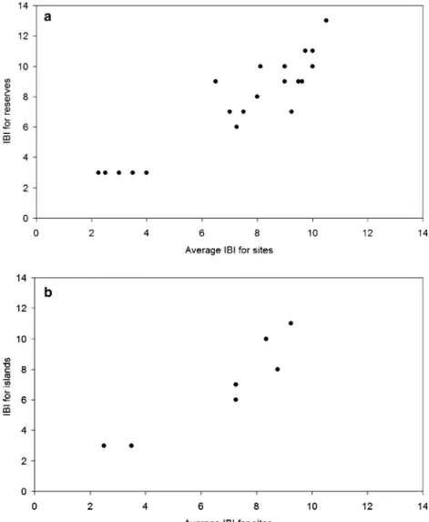 Fig. 3 Comparison of the IBI as determined from the raw data for entire reserves/islands and the average of the IBI values of the respective sites