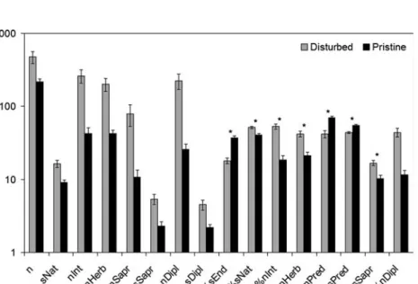 Fig. 1 The 16 parameters showing significant and consistent response to disturbance in both tested islands (n—number of individuals; sNat—richness of native species; nInt—abundance of introduced species; nHerb—abundance of herbivores; nSapr—abundance of sa