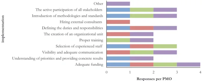 Figure  10.  Success factors in the implementation of the Project Management Office  [PMO] 