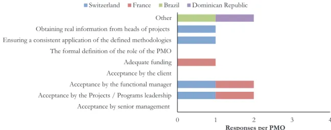 Figure 11. Current challenges post Project Management Office [PMO] implementation 