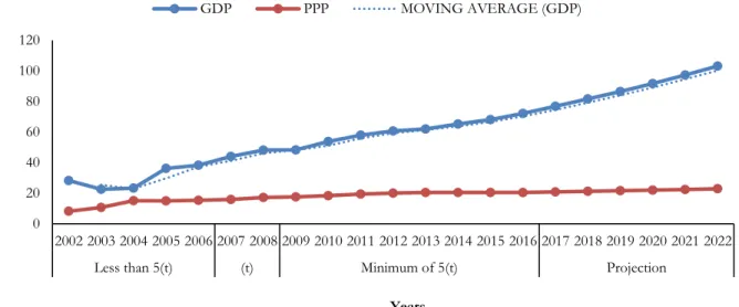 Figure  12.  Macroeconomic  impacts in relation to (t),  Project Management Office –  Central Bank of Republic Dominican [PMO – CBDR] 