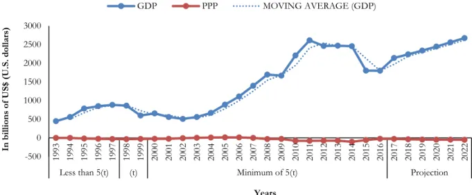 Figure 13. Macroeconomic impacts in relation to (t), Project Management Office – Banco  Central do Brasil [PMO – BCBR] 