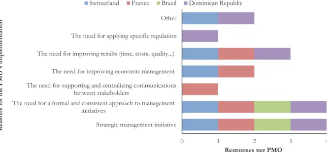Figure 7. Reasons for the implementation of the Project Management Office [PMO] 