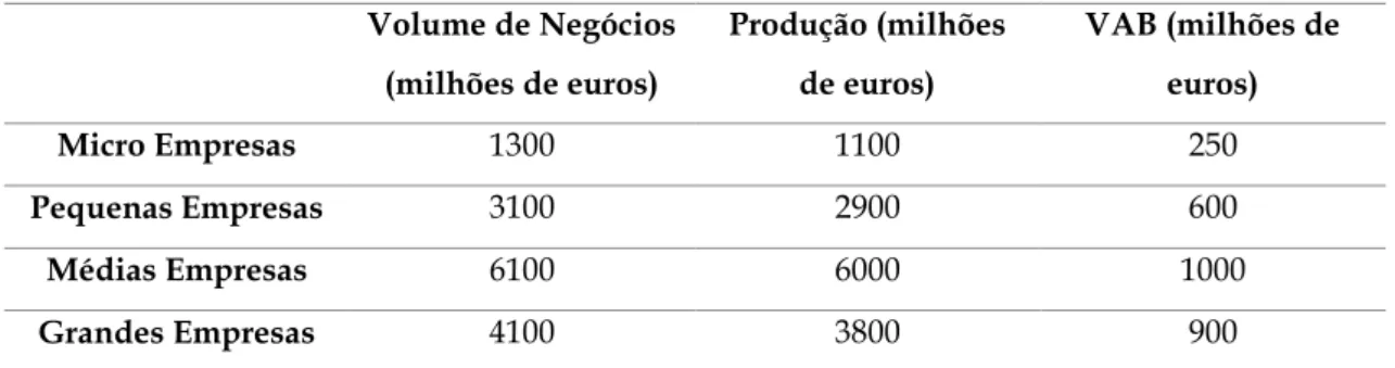 Tabela 2 – Indicadores do setor agroalimentar por escalão de empresas. 