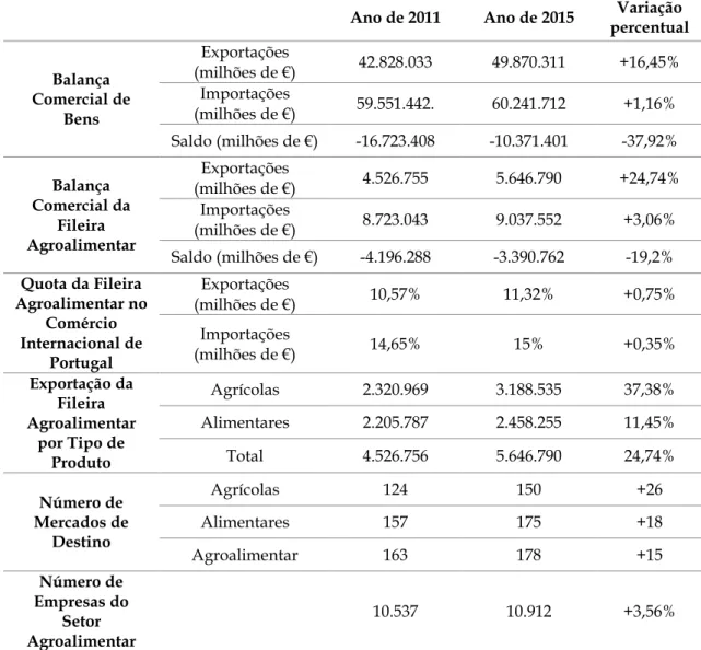 Tabela 3 – Peso da Fileira Agroalimentar na Balança Comercial Portuguesa de Bens  Fonte: Elaboração própria com dados do INE 