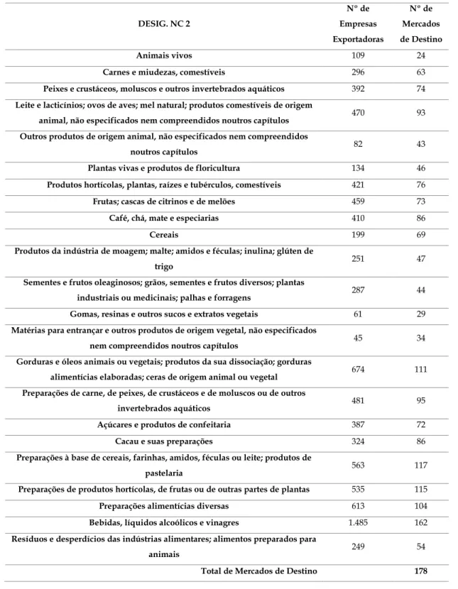 Tabela 4 – Grau de Internacionalização das Empresas do Setor Agroalimentar DESIG. NC 2  Nº de  Empresas  Exportadoras  Nº de  Mercados  de Destino Animais vivos 109 24 