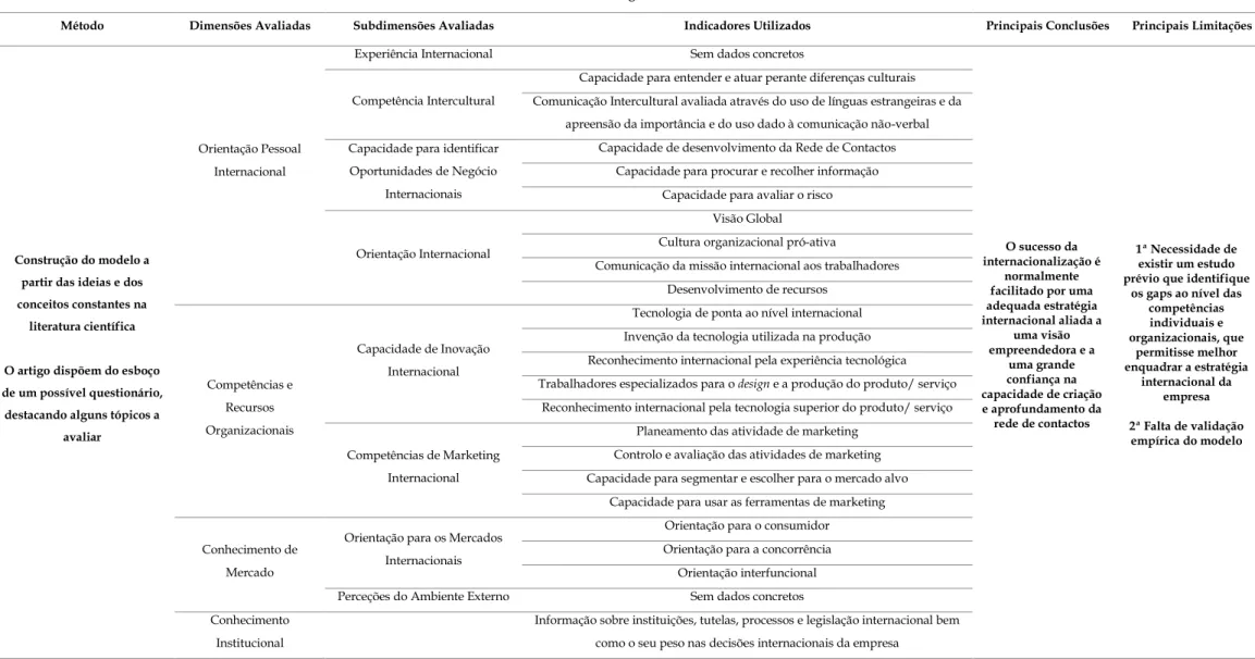 Tabela 6 – Modelo POMI apresentado por Achtenhagen (2011) 