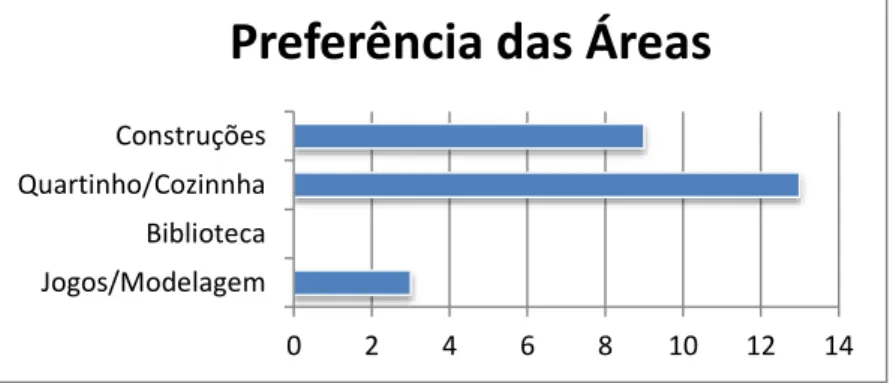Gráfico 1: Dados referentes às preferências das crianças pelas áreas 