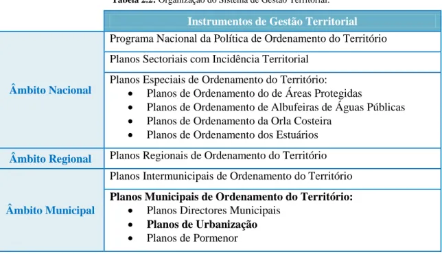 Tabela 2.2: Organização do Sistema de Gestão Territorial. 