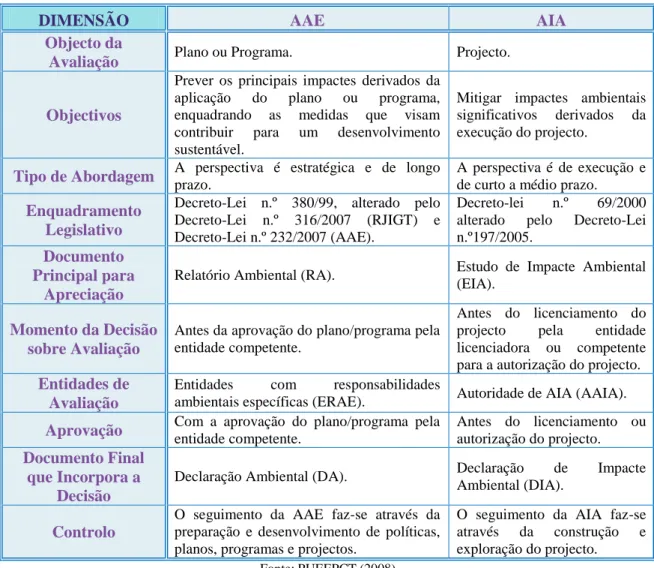 Tabela 2.3: Diferenças entre Avaliação Ambiental Estratégica e a Avaliação de Impacte Ambiental