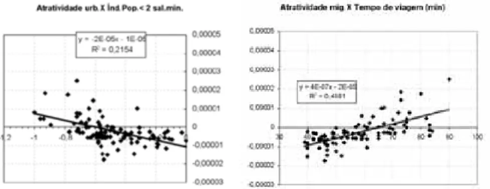 Gráfico 4 – Atratividade residencial e variáveis socioespaciais referentes aos distritos – Município de São Paulo, 1991-1996.