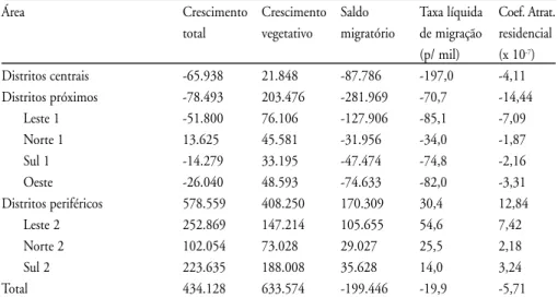 Tabela 3 – Decomposição do crescimento demográfico e outros indicadores segundo grandes áreas – Município de São Paulo, 1991-1996 