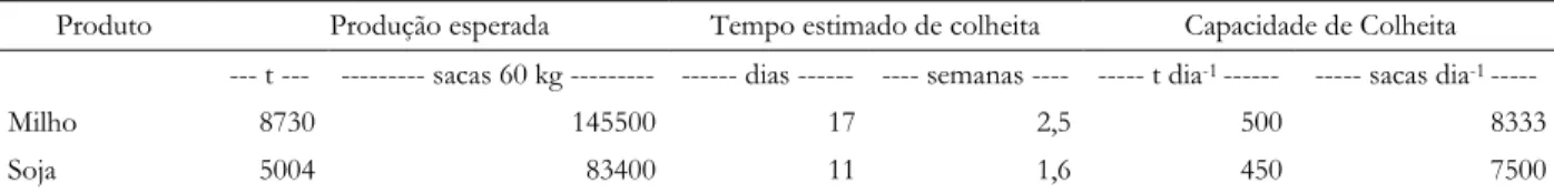 Tabela 1. Produção esperada, tempo estimado de colheita e capacidade semanal de  colheita de uma unidade produtora de grãos no Mato Grosso 