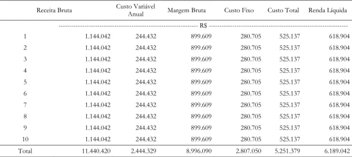 Tabela 13. Avaliação econômica da construção de uma unidade armazenadora de grãos  no Mato Grosso 