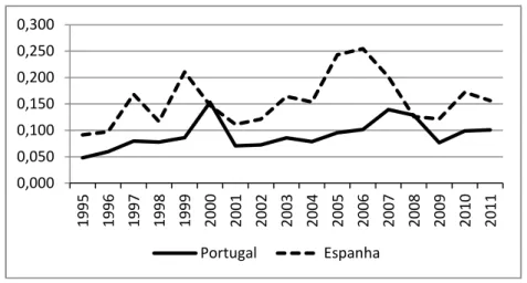 Gráfico 1-Evolução da média do rácio de liquidez para Portugal e Espanha. 