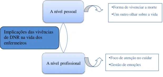 Figura nº 3 - Implicações das vivências da DNR na vida dos enfermeiros. 