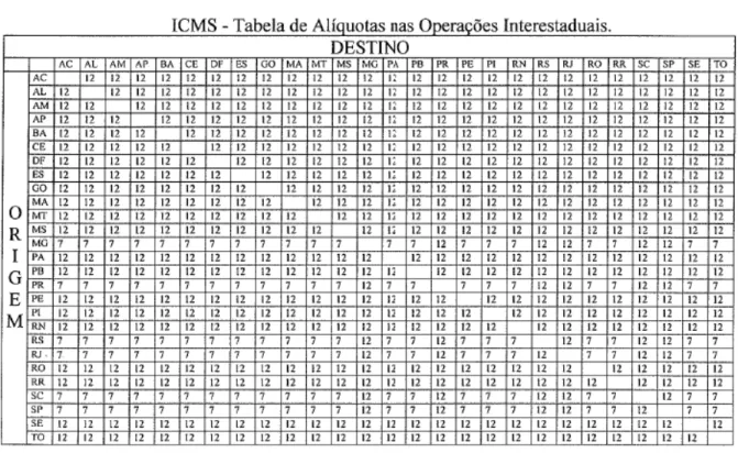 Tabela de Alíquotas nas Operações Interestaduais 58