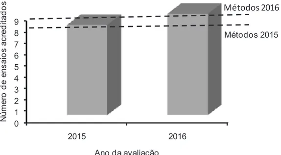 Figura 3. Número de ensaios acreditados no ano de 2015 a 2016 