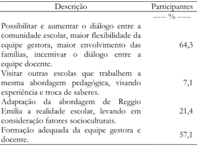 Tabela 9. Fatores facilitadores para um maior envolvimento e  aplicabilidade das propostas vinculadas a abordagem de Reggio  Emilia