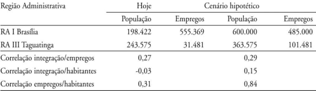 Tabela 2 – Integração, empregos e população – correlações num cenário hipotético
