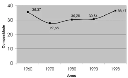Figura 4 – Evolução da medida de compacidade no Distrito Federal, Brasil: 1960-1998.