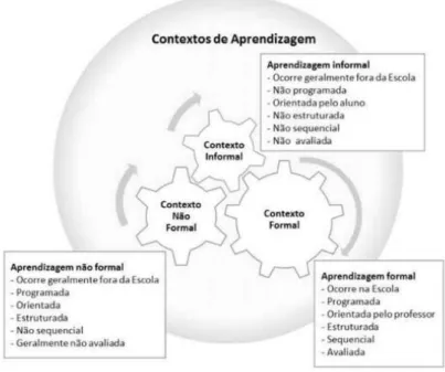 Figura 2-Contextos de aprendizagem adaptado de Morais e Miranda (2014) 