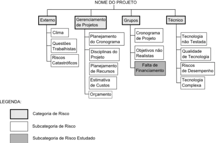 Figura 3. Estrutura Analítica dos Riscos típica de projeto com destaque para subcategoria “Falta de Financiamento”