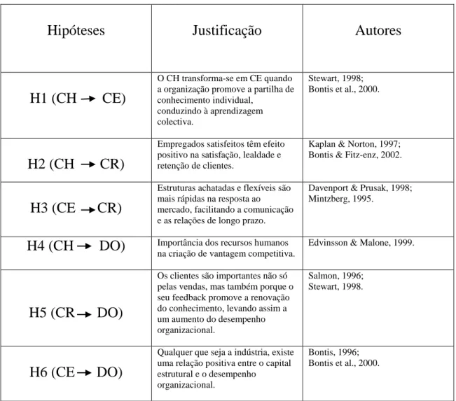 Figura 11 :  As correlações das hipóteses de investigação. Fonte: Elaboração própria. 