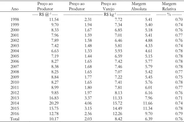 Tabela 6. Média anual dos preços reais recebidos pela erva-mate pelo produtor, pelo produtor  em quantidade equivalente, pagos ao varejo, margem absoluta e margem relativa, 1998-2016,  no Rio Grande do Sul  