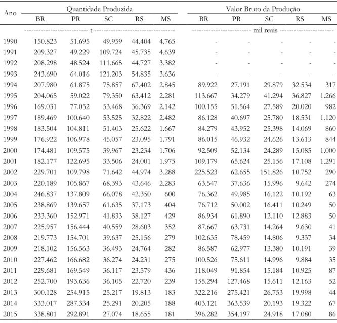 Tabela 1. Quantidade produzida e valor bruto da produção de erva-mate extrativa no Brasil, por  unidade da federação, 1990-2015 