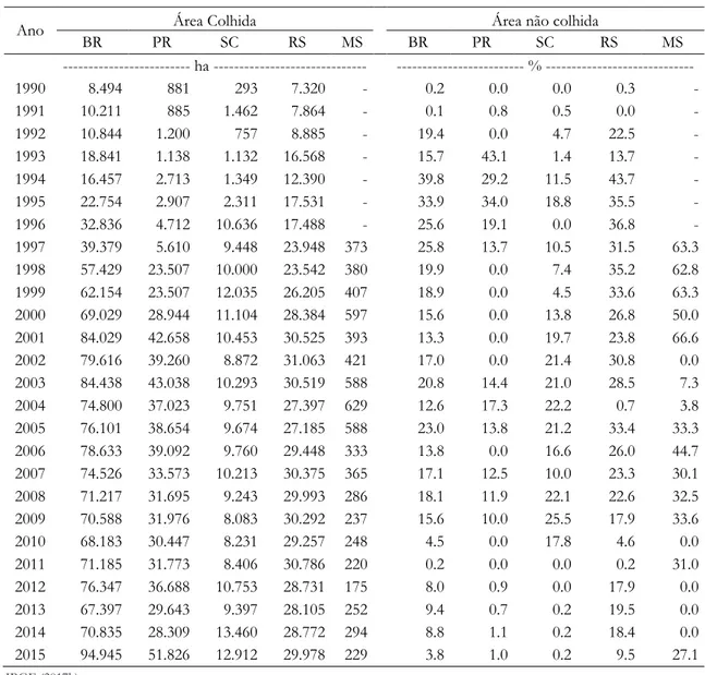 Tabela 3. Área colhida e diferença, em porcentagem, entre área plantada e colhida de erva mate  proveniente de cultivos, por unidade da federação, 1990-2015 