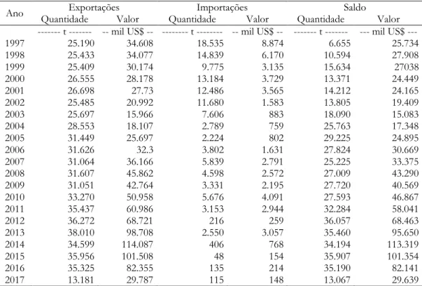 Tabela 5. Consumo per capita de erva-mate  no Brasil e principais unidades da federação,  2008 
