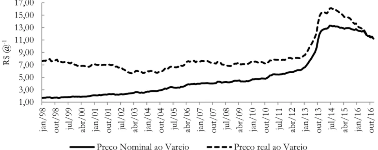 Figura 2. Evolução dos preços ao varejo da erva-mate (kg), em termos nominal e real, pagos  pelos consumidores de Porto Alegre, RS, jan/1998 a dez/2016