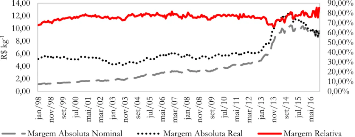 Figura 3. Evolução da margem de comercialização, absoluta nominal, absoluta real e relativa, da  erva-mate no Rio Grande do Sul jan./1998 a dez./2016