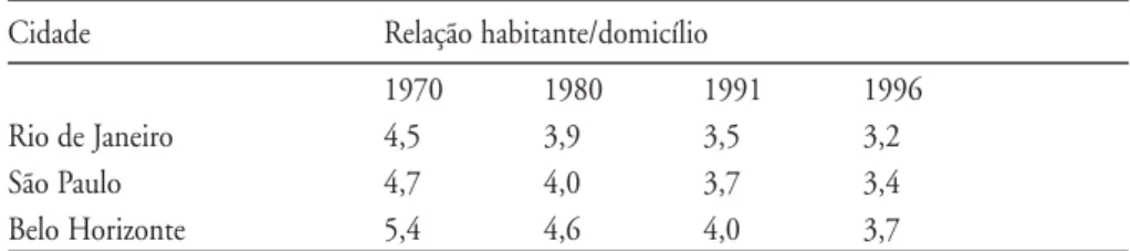 Tabela 1 – Relação habitante/domicílio, 1970/96.