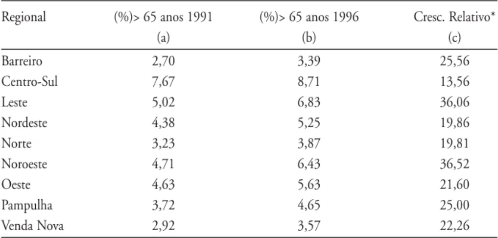 Tabela 5 – Proporção de população maior de 65 anos por Regionais, 1991-1996.